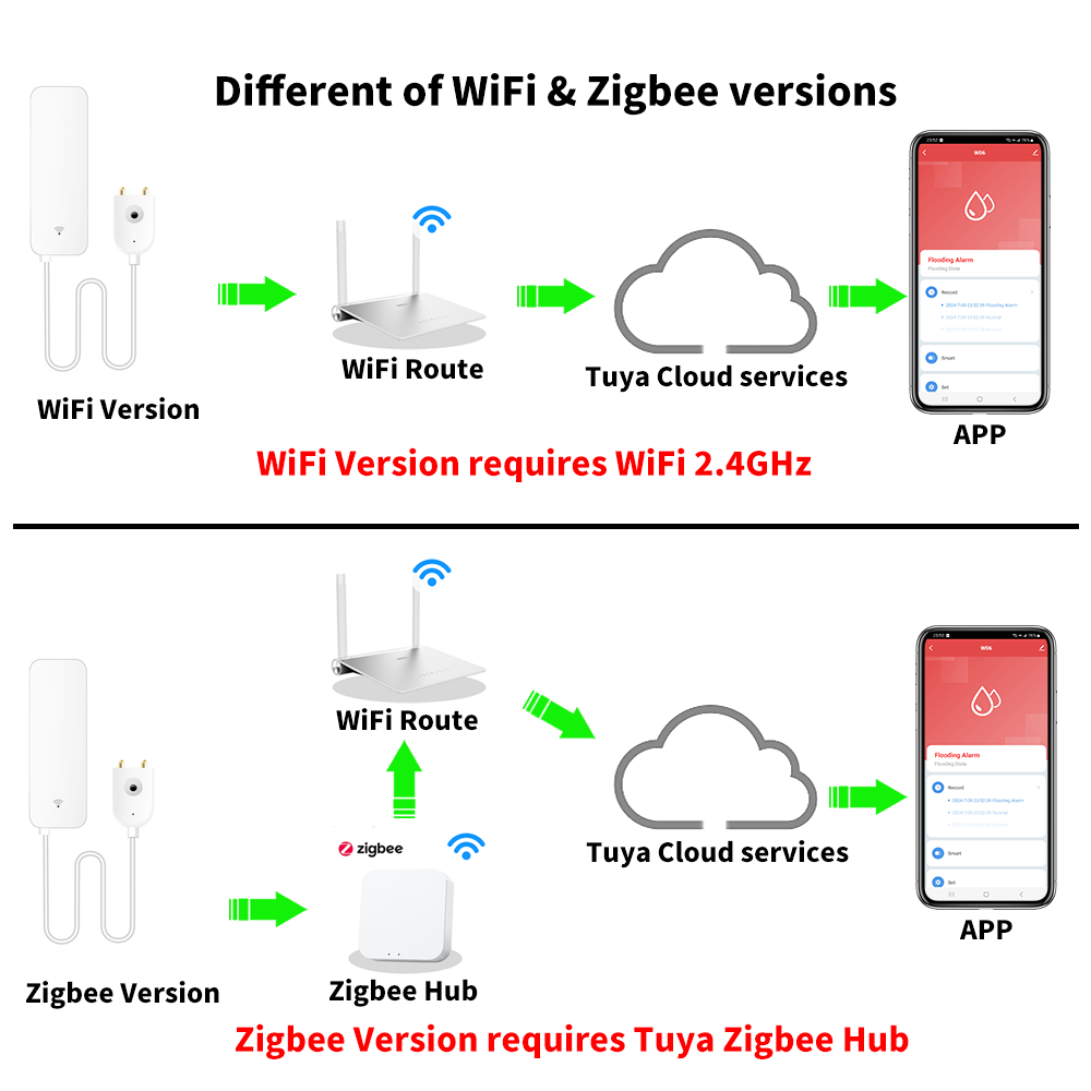 Tuya WiFi Zigbee capteur d'eau - Smart Home Blog avis et prix